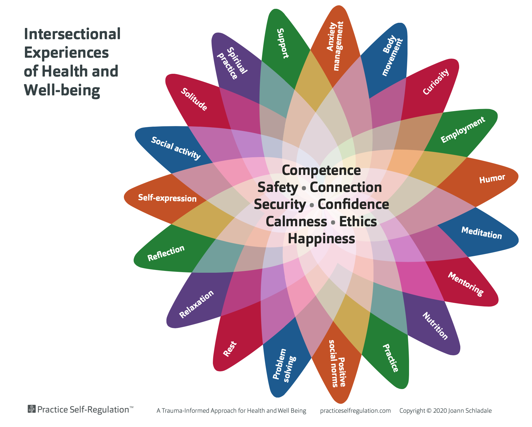 Intersectional Experiences of Health and WellBeing Practicing Self